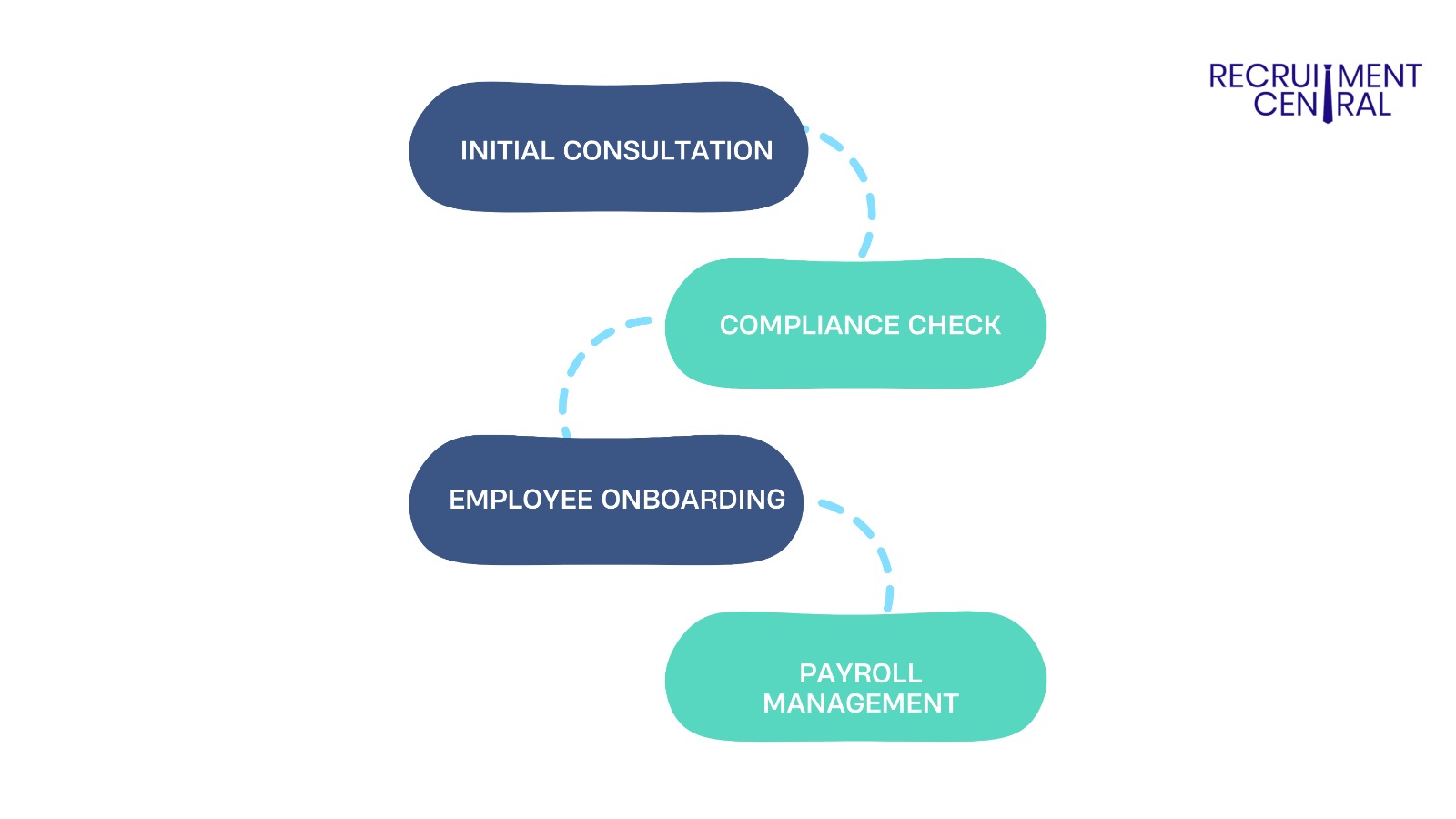 Risk management with EOR